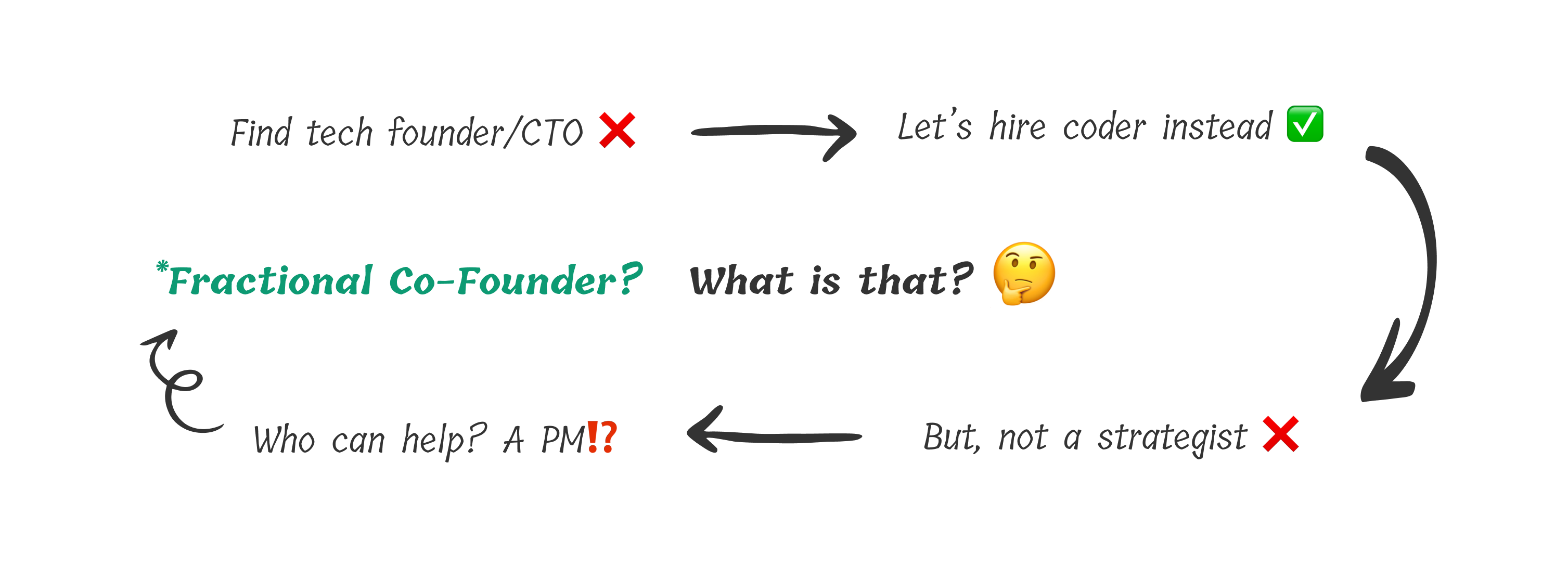 Pain point diagram